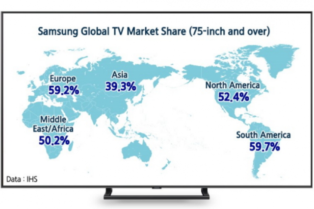 Samsung лидирует на рынке телевизоров с большим экраном