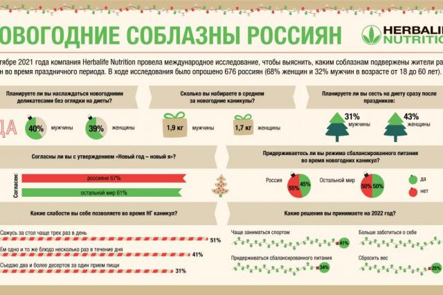 Исследование Herbalife Nutrition: новогодние соблазны россиян