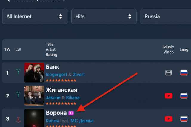 TopHit предупреждает: ИИ контент захватывает интернет-чарты 