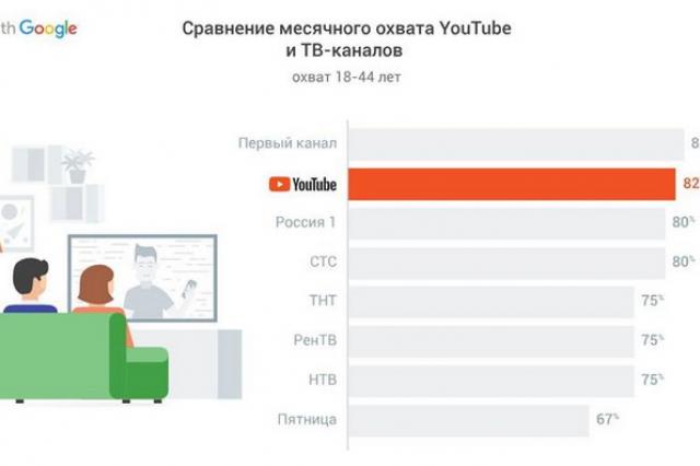 В 2018 году YouTube стал лидером по охвату аудитории в России