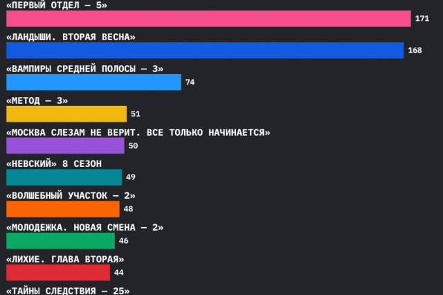 Самые ожидаемые сериалы сезона: продолжение «Первого отдела», «Ландышей» и «Вампиров средней полосы» — исследование Кино-Театр.Ру
