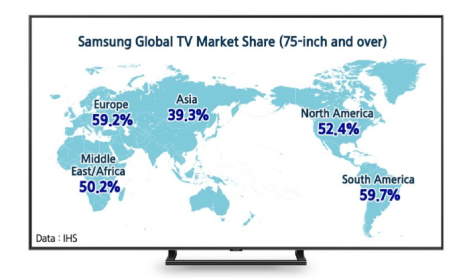 Samsung лидирует на рынке телевизоров с большим экраном