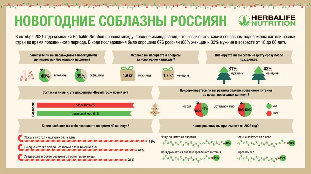 Исследование Herbalife Nutrition: новогодние соблазны россиян