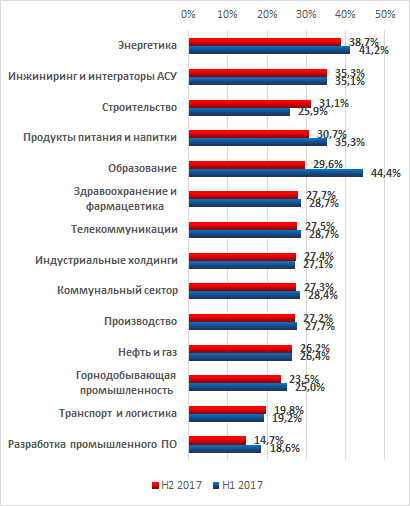 «Лаборатория Касперского» выяснила, какие индустрии хакеры атакуют чаще других