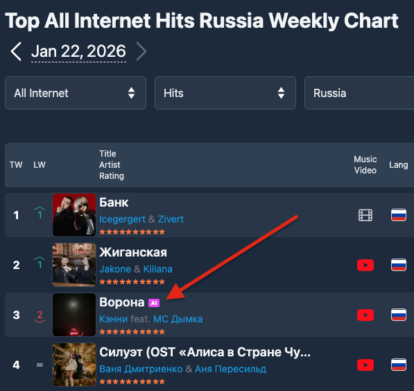 TopHit предупреждает: ИИ контент захватывает интернет-чарты 