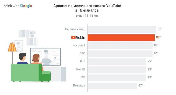 В 2018 году YouTube стал лидером по охвату аудитории в России