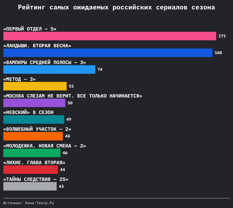 Самые ожидаемые сериалы сезона: продолжение «Первого отдела», «Ландышей» и «Вампиров средней полосы» — исследование Кино-Театр.Ру